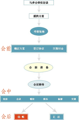 重庆会议执行与会务策划 如何成就卓越会务体验